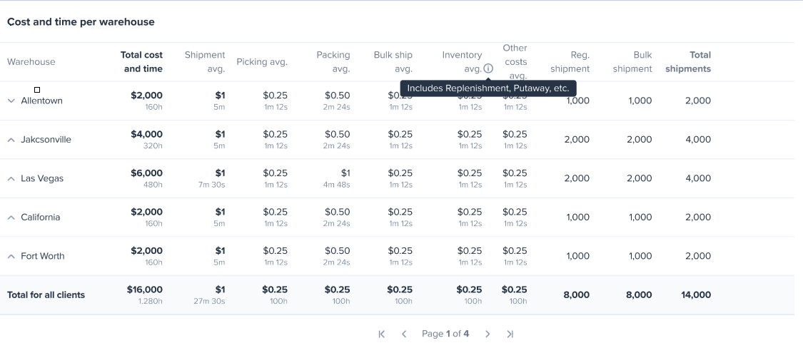 How to Use ShipHero's Labor Cost Dashboard – ShipHero