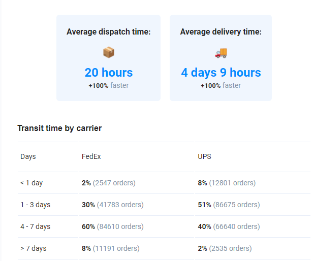 Example PostHero summary email showing average dispatch time, average delivery time, and transit time by carrier