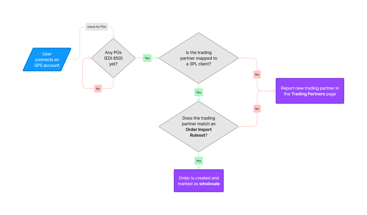 Mapping SPS Orders – ShipHero